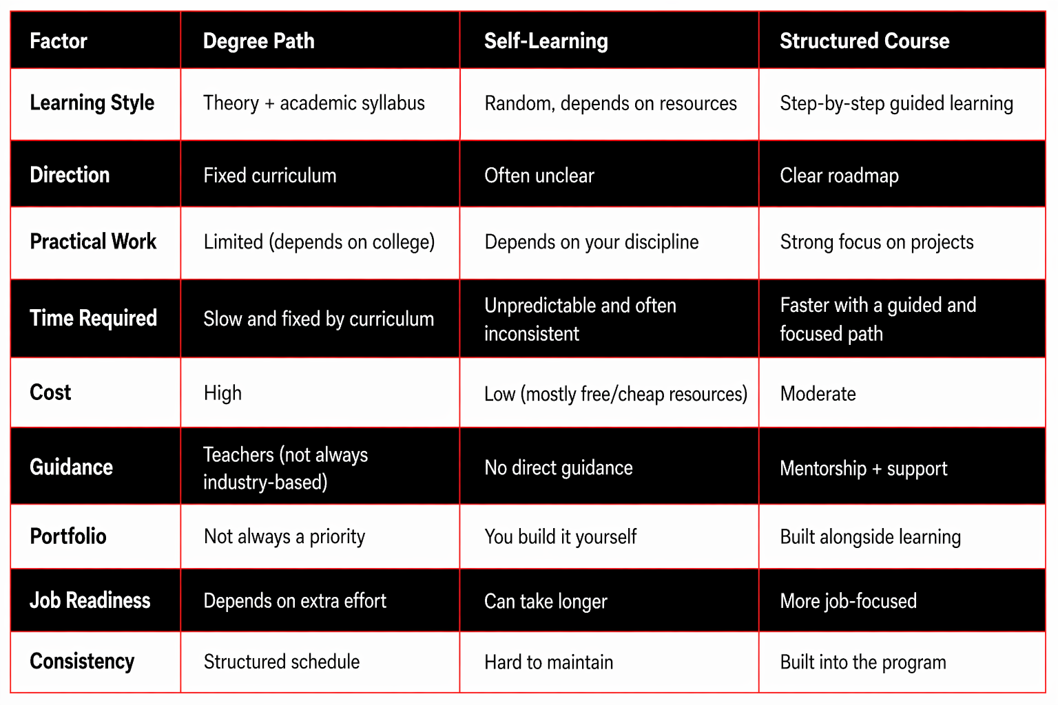 Degree vs Self-Learning vs Structured Course