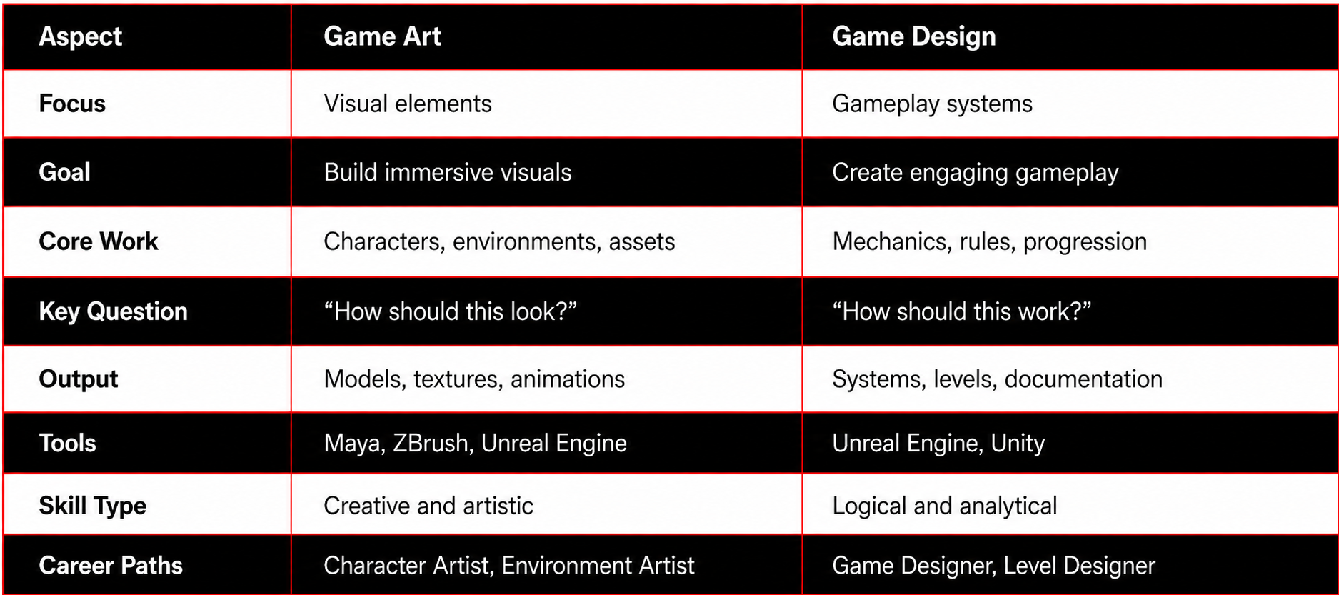 Game Art vs Game Design Game Art vs Game Design